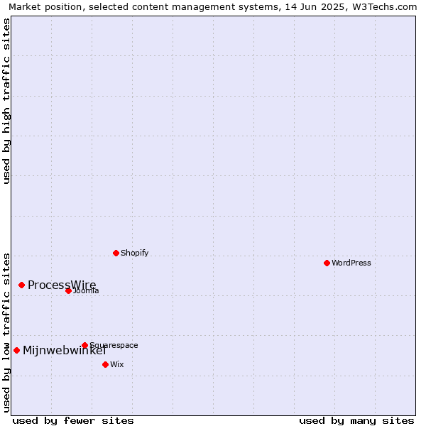 Market position of ProcessWire vs. Mijnwebwinkel