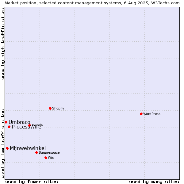Market position of ProcessWire vs. Mijnwebwinkel vs. Umbraco