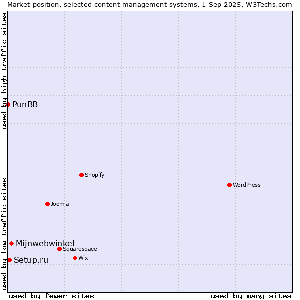 Market position of Mijnwebwinkel vs. Setup.ru vs. PunBB