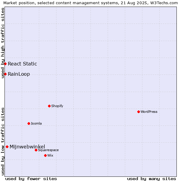 Market position of Mijnwebwinkel vs. RainLoop vs. React Static
