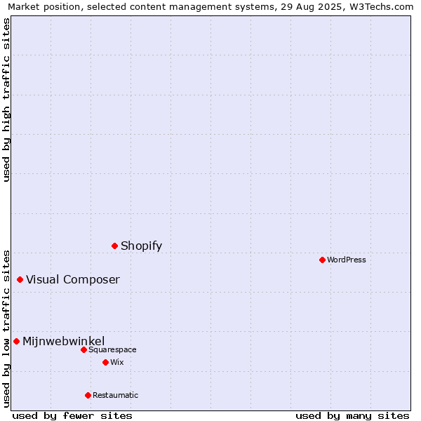 Market position of Shopify vs. Visual Composer vs. Mijnwebwinkel