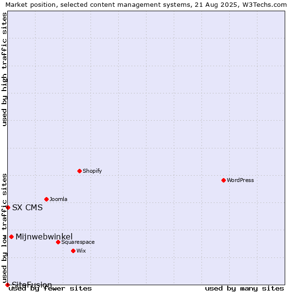 Market position of Mijnwebwinkel vs. SX CMS vs. SiteFusion