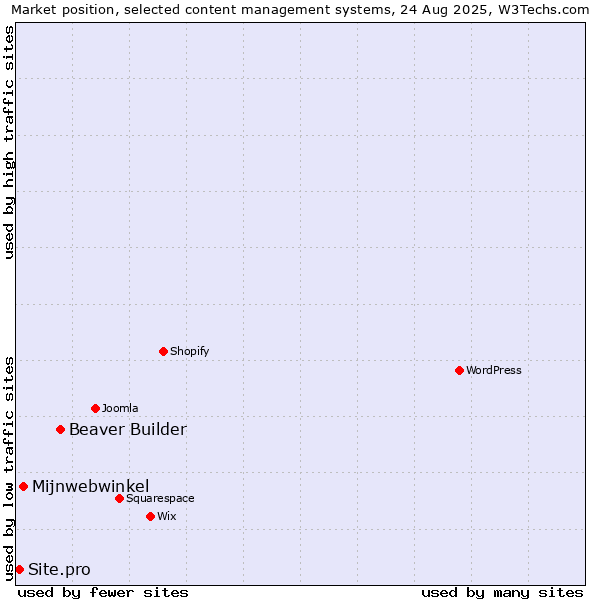Market position of Beaver Builder vs. Mijnwebwinkel vs. Site.pro