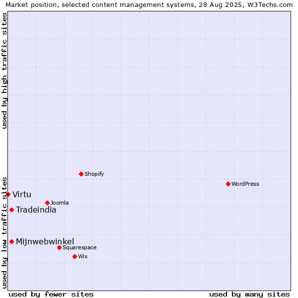 Market position of Mijnwebwinkel vs. Tradeindia vs. Virtu