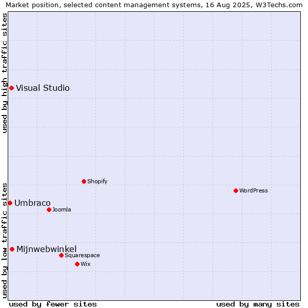 Market position of Mijnwebwinkel vs. Visual Studio vs. Umbraco