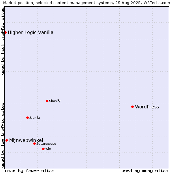 Market position of WordPress vs. Mijnwebwinkel vs. Higher Logic Vanilla