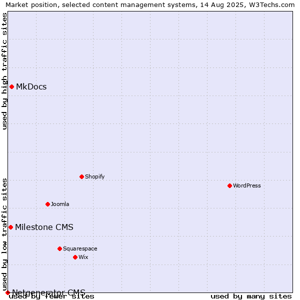 Market position of MkDocs vs. Milestone CMS vs. Netgenerator CMS