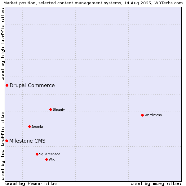 Market position of Drupal Commerce vs. Milestone CMS
