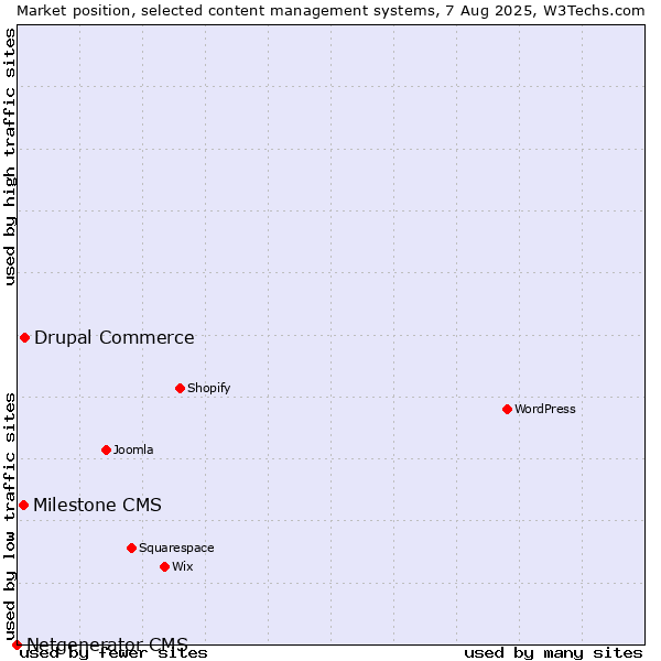Market position of Drupal Commerce vs. Milestone CMS vs. Netgenerator CMS