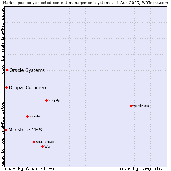Market position of Oracle Systems vs. Drupal Commerce vs. Milestone CMS