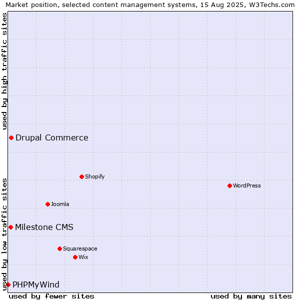 Market position of Drupal Commerce vs. Milestone CMS vs. PHPMyWind