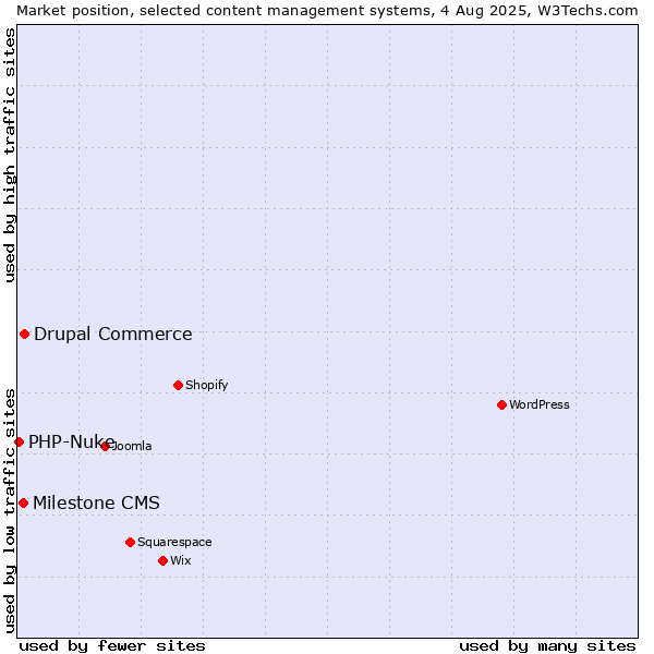 Market position of Drupal Commerce vs. Milestone CMS vs. PHP-Nuke