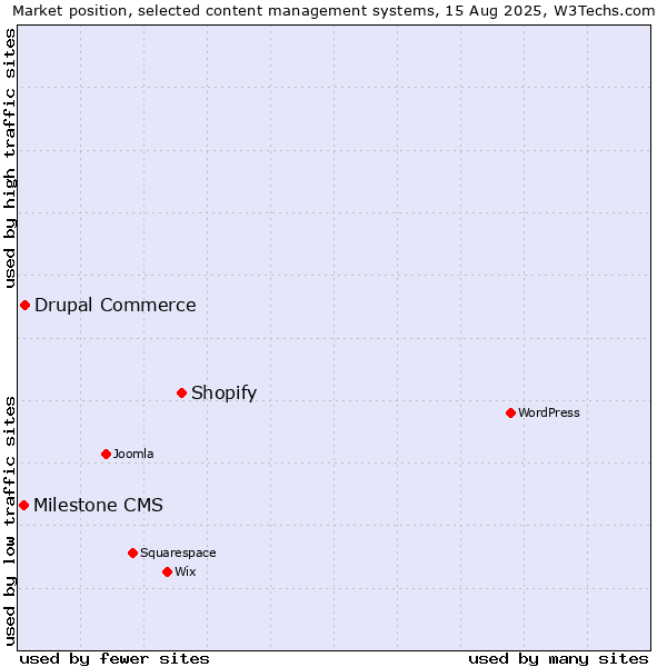 Market position of Shopify vs. Drupal Commerce vs. Milestone CMS