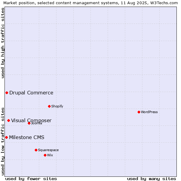 Market position of Visual Composer vs. Drupal Commerce vs. Milestone CMS