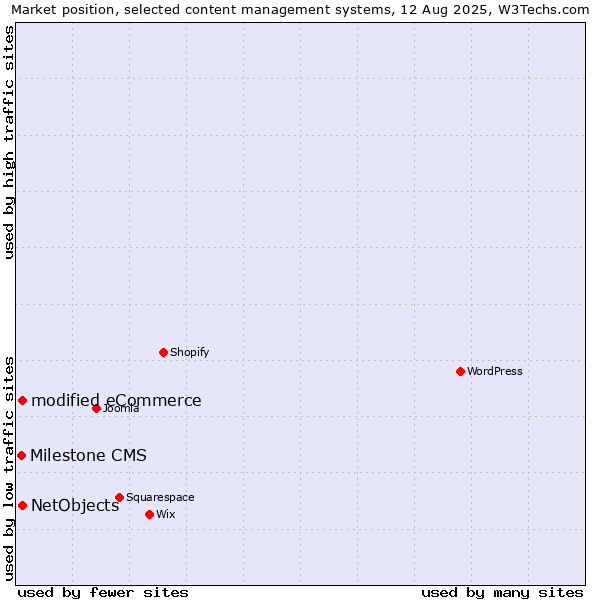 Market position of modified eCommerce vs. NetObjects vs. Milestone CMS