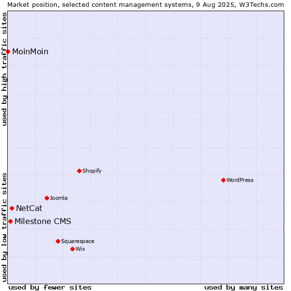 Market position of NetCat vs. Milestone CMS vs. MoinMoin
