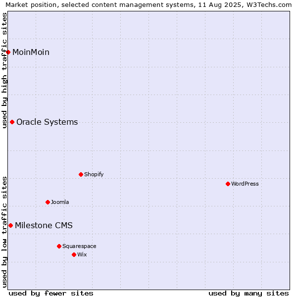 Market position of Oracle Systems vs. Milestone CMS vs. MoinMoin