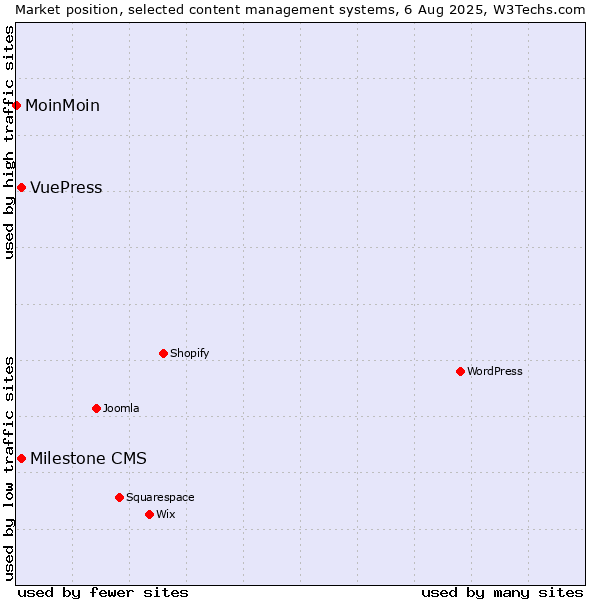 Market position of Milestone CMS vs. VuePress vs. MoinMoin