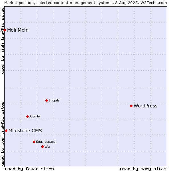 Market position of WordPress vs. Milestone CMS vs. MoinMoin