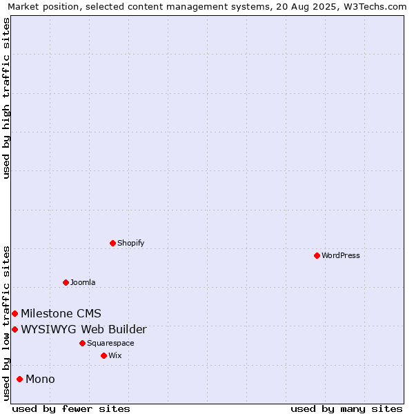 Market position of Mono vs. WYSIWYG Web Builder vs. Milestone CMS