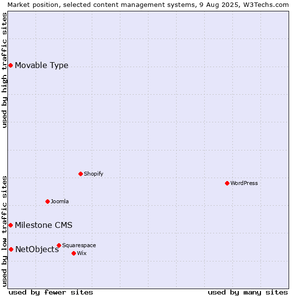 Market position of NetObjects vs. Movable Type vs. Milestone CMS