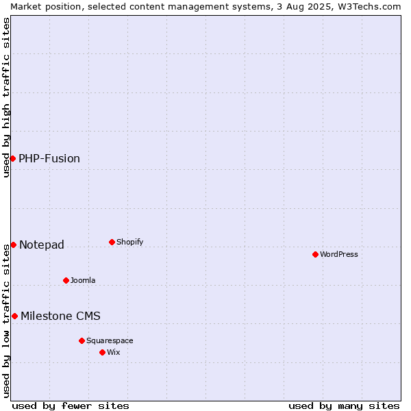 Market position of Milestone CMS vs. Notepad vs. PHP-Fusion