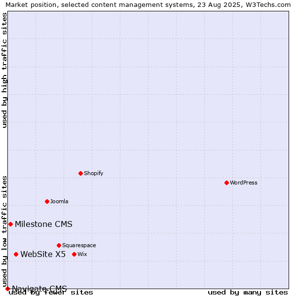 Market position of WebSite X5 vs. Milestone CMS vs. Navigate CMS