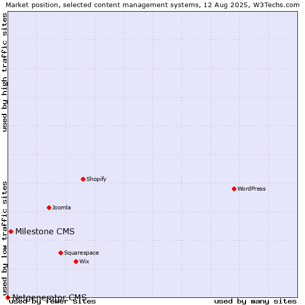 Market position of Milestone CMS vs. Netgenerator CMS