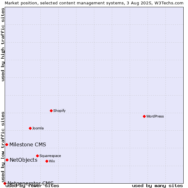 Market position of NetObjects vs. Milestone CMS vs. Netgenerator CMS