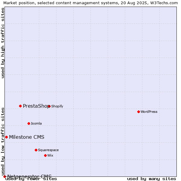 Market position of PrestaShop vs. Milestone CMS vs. Netgenerator CMS