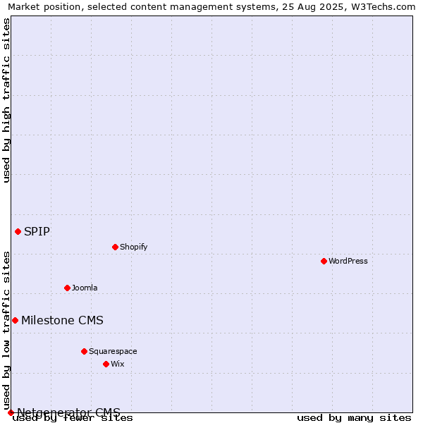 Market position of SPIP vs. Milestone CMS vs. Netgenerator CMS