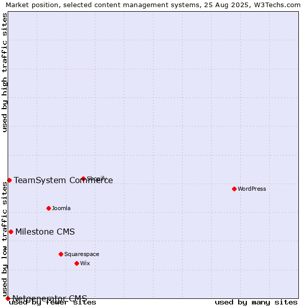 Market position of Milestone CMS vs. TeamSystem Commerce vs. Netgenerator CMS