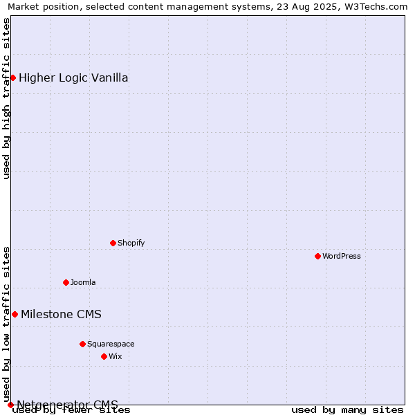 Market position of Milestone CMS vs. Higher Logic Vanilla vs. Netgenerator CMS