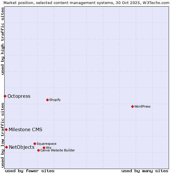 Market position of NetObjects vs. Milestone CMS vs. Octopress
