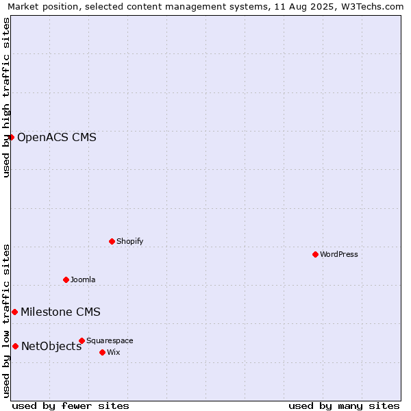 Market position of NetObjects vs. Milestone CMS vs. OpenACS CMS
