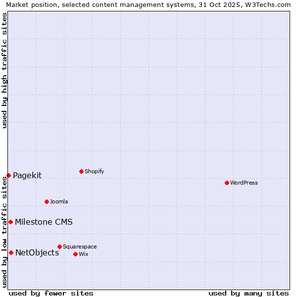 Market position of NetObjects vs. Milestone CMS vs. Pagekit