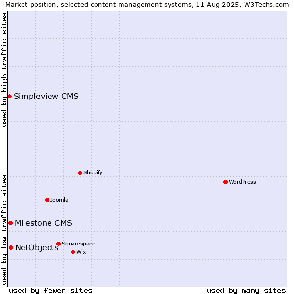 Market position of NetObjects vs. Milestone CMS vs. Simpleview CMS