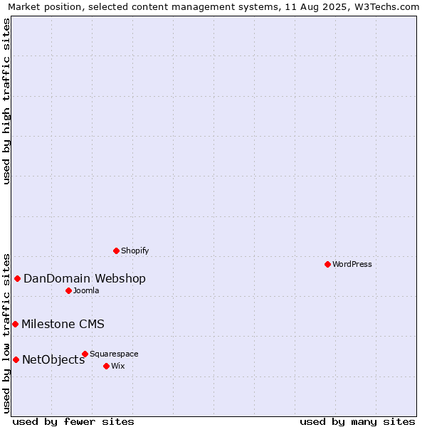 Market position of DanDomain Webshop vs. NetObjects vs. Milestone CMS