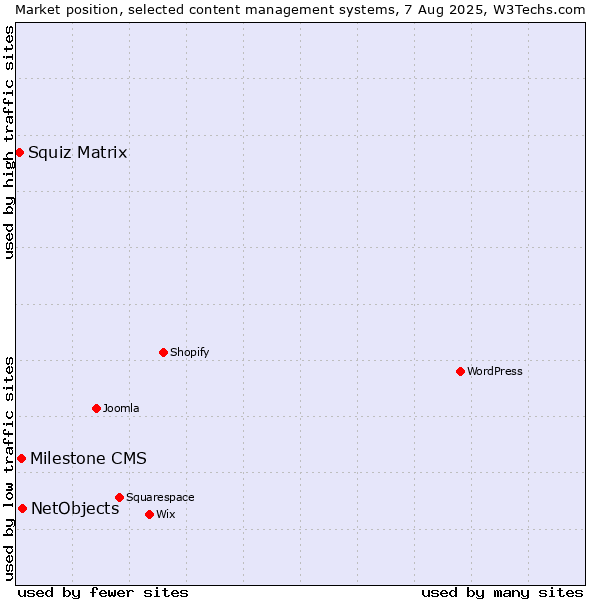 Market position of NetObjects vs. Milestone CMS vs. Squiz Matrix