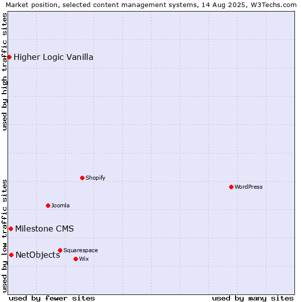 Market position of NetObjects vs. Milestone CMS vs. Higher Logic Vanilla