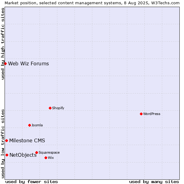 Market position of NetObjects vs. Milestone CMS vs. Web Wiz Forums