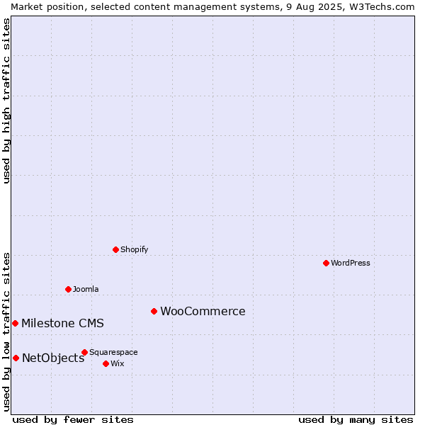 Market position of WooCommerce vs. NetObjects vs. Milestone CMS