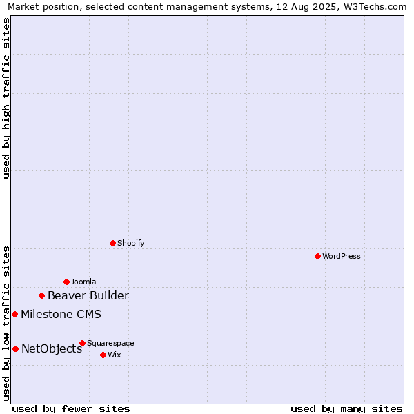 Market position of Beaver Builder vs. NetObjects vs. Milestone CMS