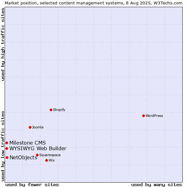 Market position of NetObjects vs. WYSIWYG Web Builder vs. Milestone CMS