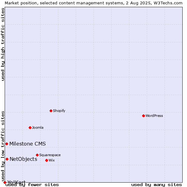 Market position of NetObjects vs. Milestone CMS vs. Yo!Kart