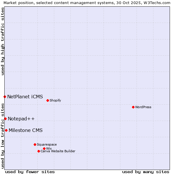 Market position of Milestone CMS vs. Notepad++ vs. NetPlanet iCMS