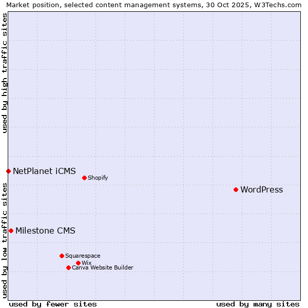 Market position of WordPress vs. Milestone CMS vs. NetPlanet iCMS