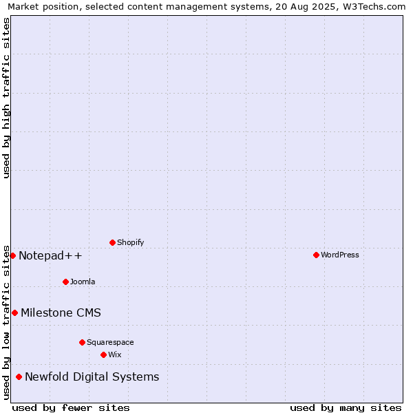 Market position of Newfold Digital Systems vs. Milestone CMS vs. Notepad++