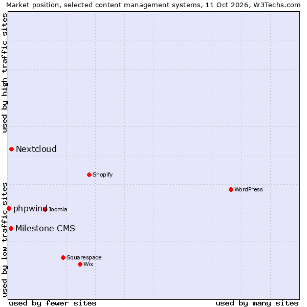 Market position of Nextcloud vs. Milestone CMS vs. phpwind