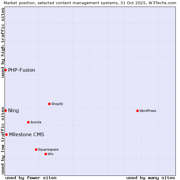 Market position of Milestone CMS vs. PHP-Fusion vs. Ning